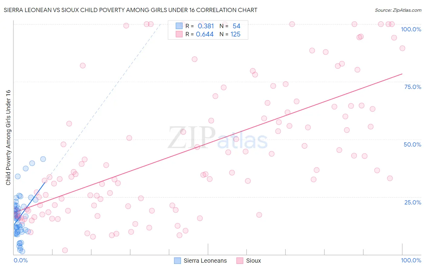 Sierra Leonean vs Sioux Child Poverty Among Girls Under 16