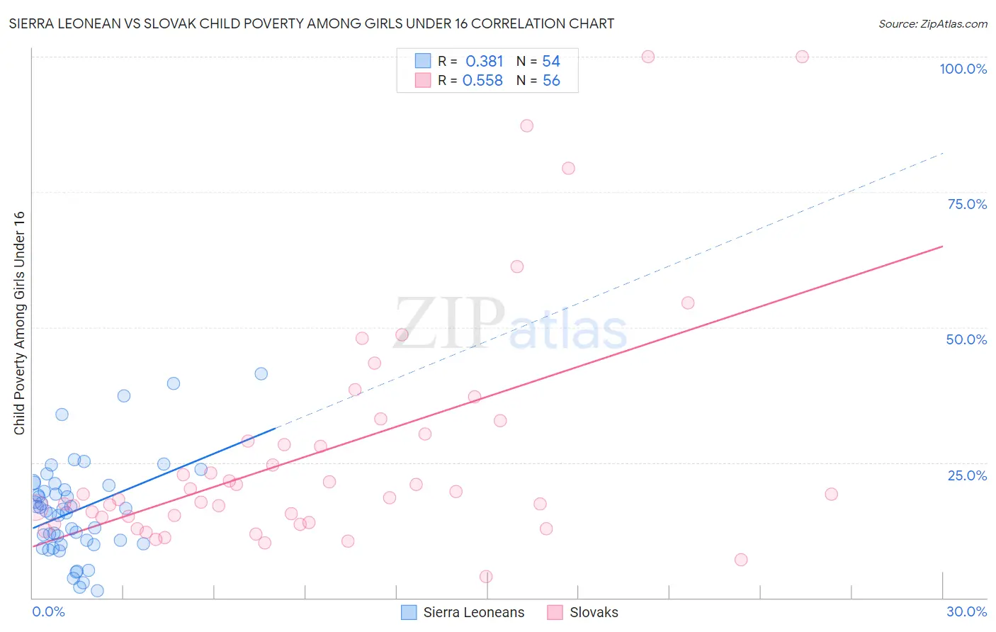Sierra Leonean vs Slovak Child Poverty Among Girls Under 16