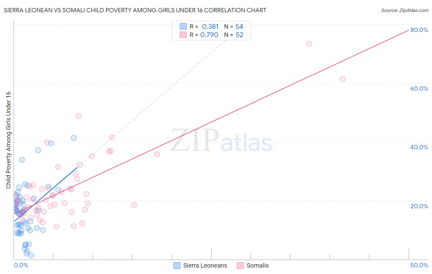 Sierra Leonean vs Somali Child Poverty Among Girls Under 16