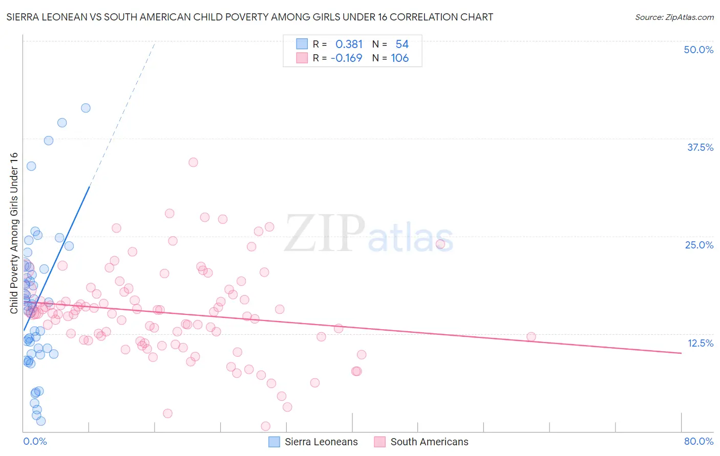 Sierra Leonean vs South American Child Poverty Among Girls Under 16