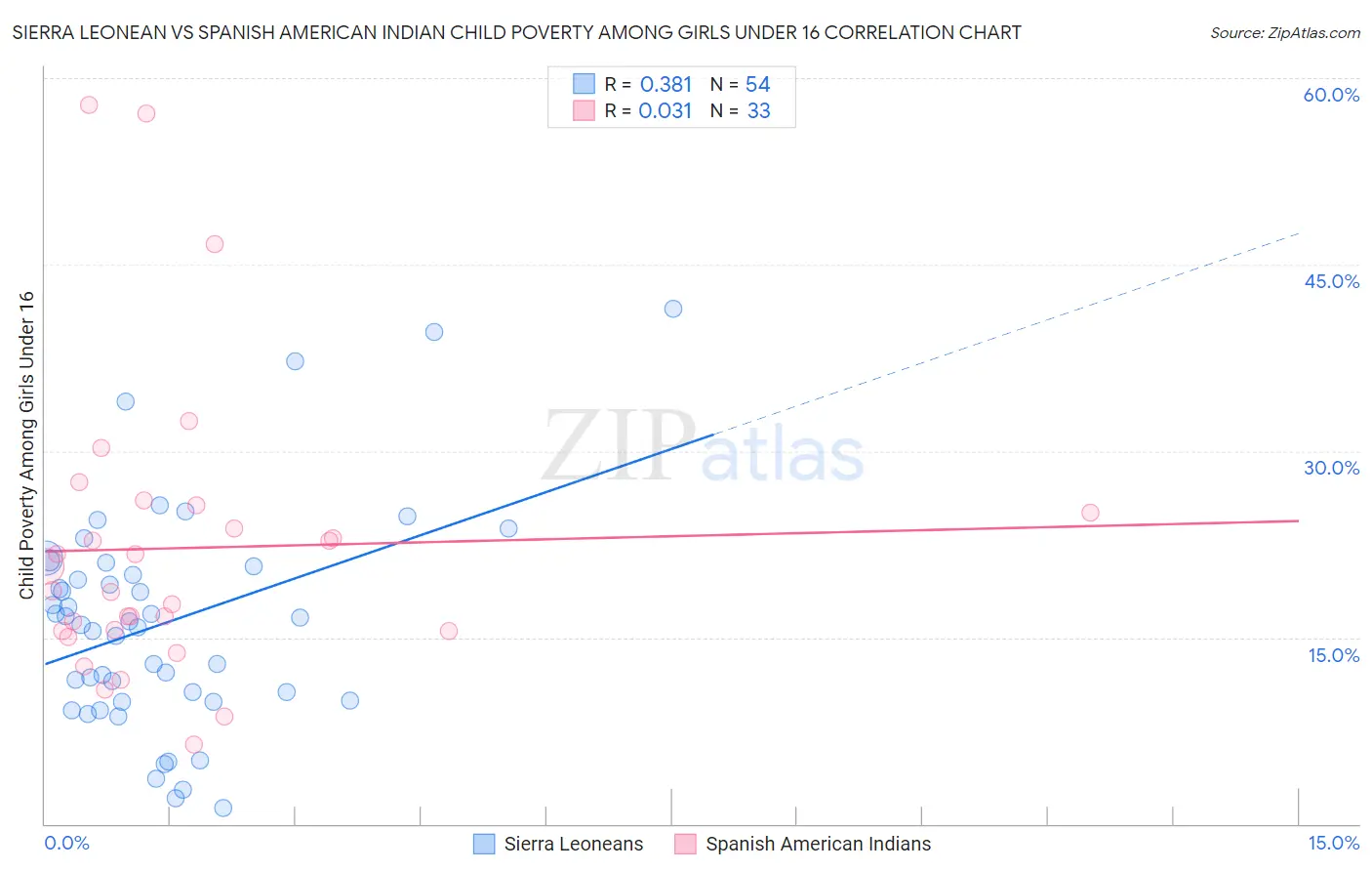 Sierra Leonean vs Spanish American Indian Child Poverty Among Girls Under 16