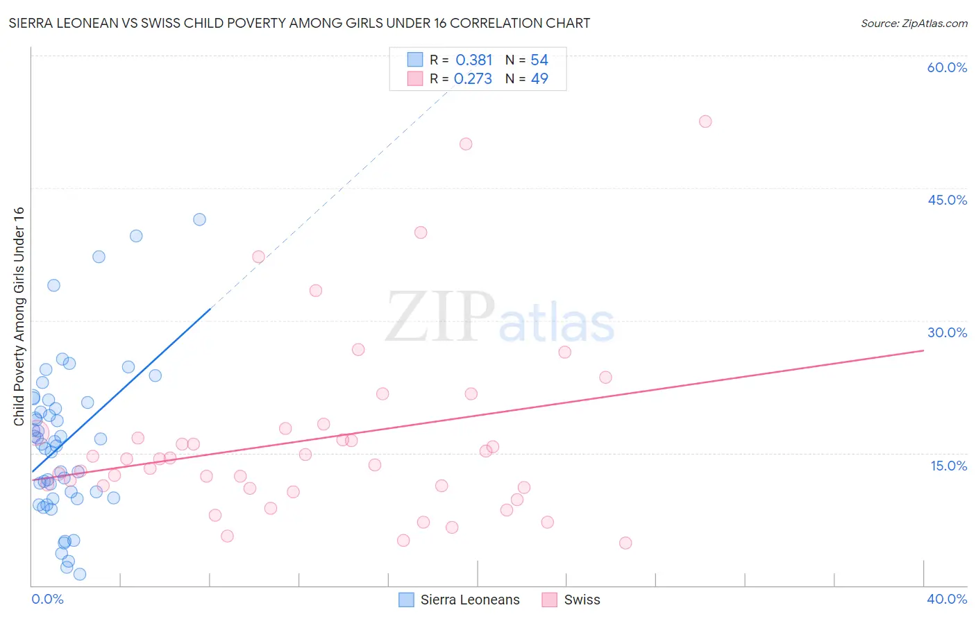 Sierra Leonean vs Swiss Child Poverty Among Girls Under 16