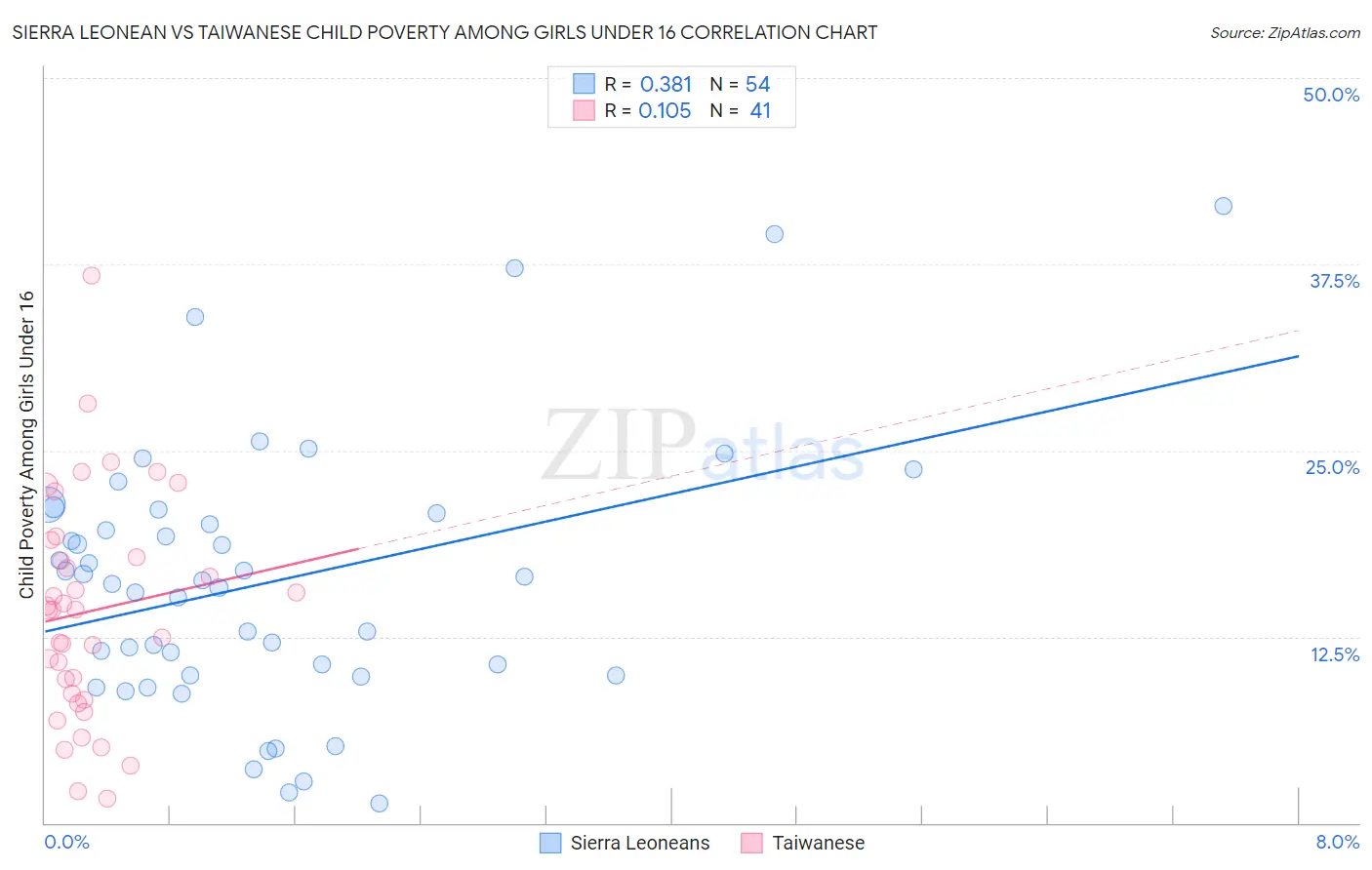 Sierra Leonean vs Taiwanese Child Poverty Among Girls Under 16