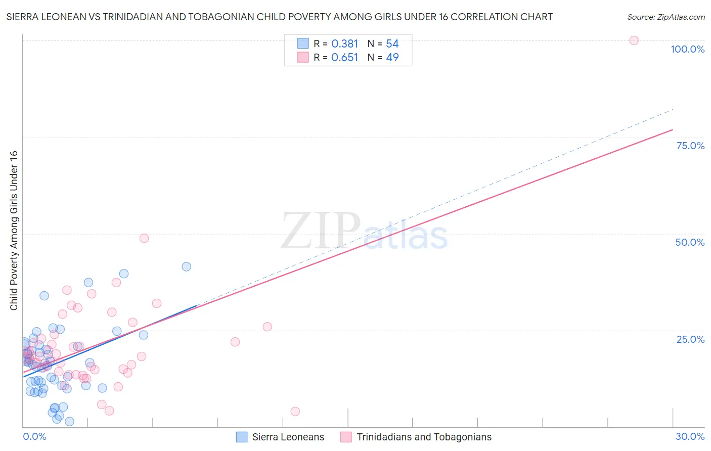 Sierra Leonean vs Trinidadian and Tobagonian Child Poverty Among Girls Under 16