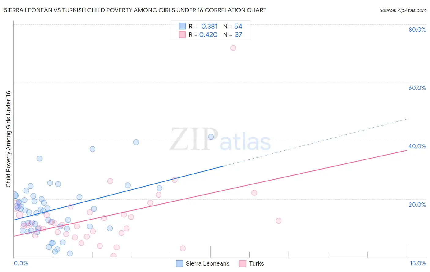 Sierra Leonean vs Turkish Child Poverty Among Girls Under 16