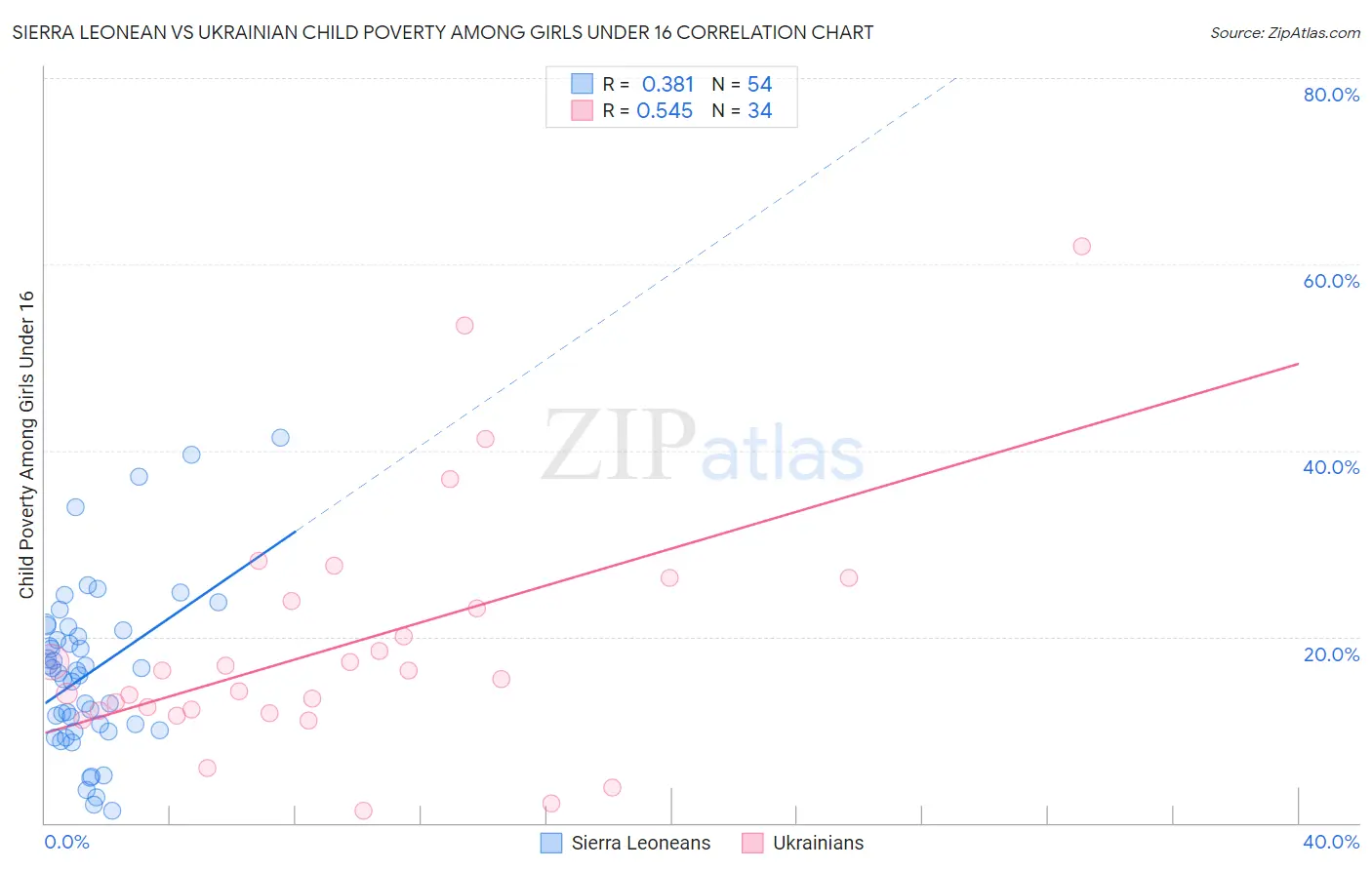 Sierra Leonean vs Ukrainian Child Poverty Among Girls Under 16