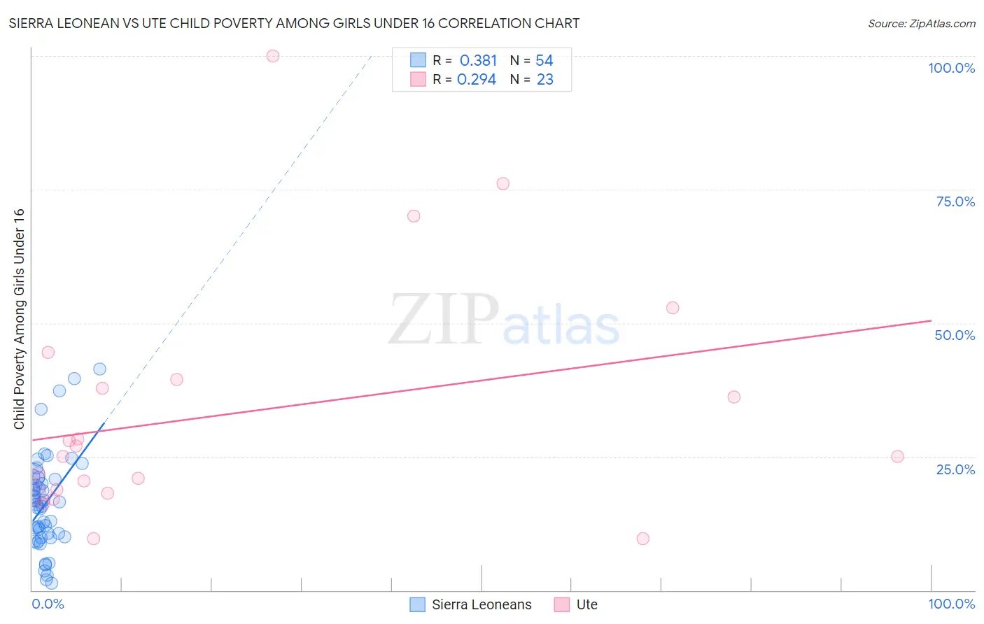 Sierra Leonean vs Ute Child Poverty Among Girls Under 16