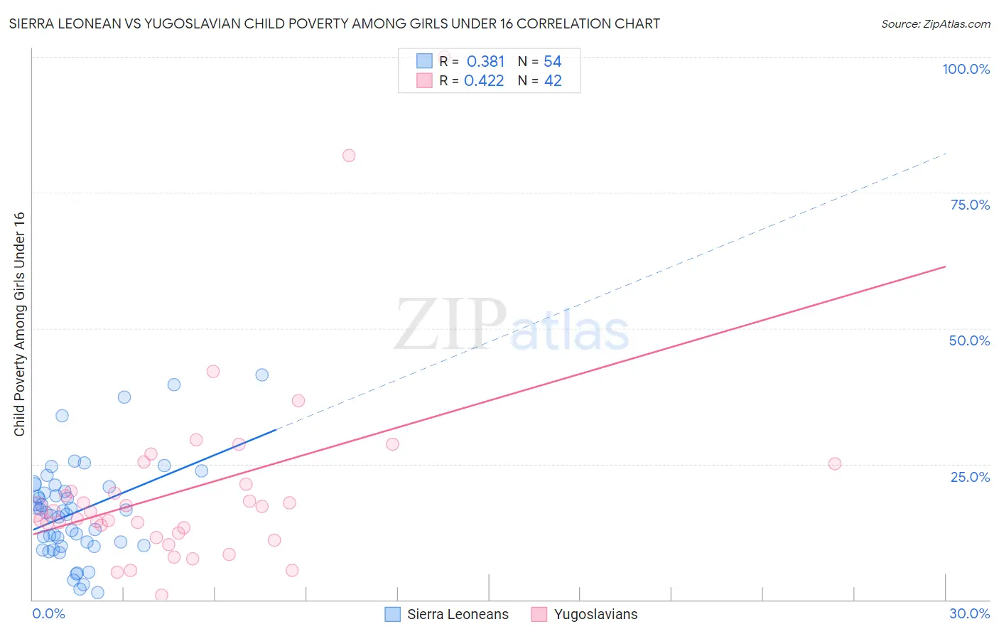 Sierra Leonean vs Yugoslavian Child Poverty Among Girls Under 16