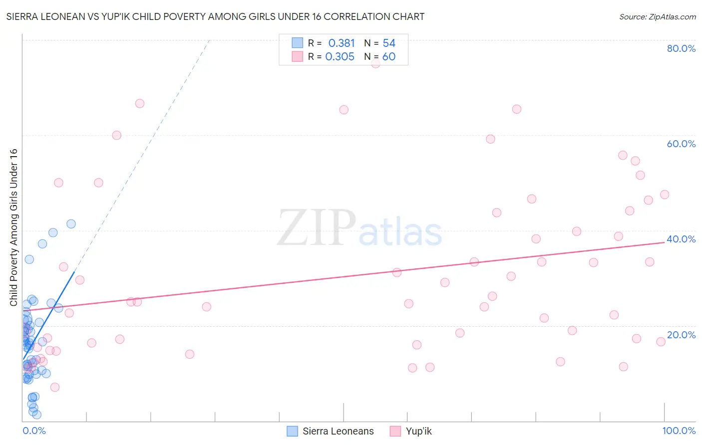 Sierra Leonean vs Yup'ik Child Poverty Among Girls Under 16