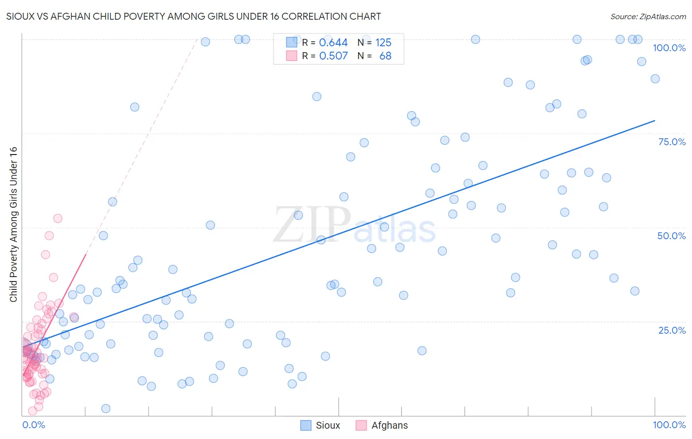 Sioux vs Afghan Child Poverty Among Girls Under 16