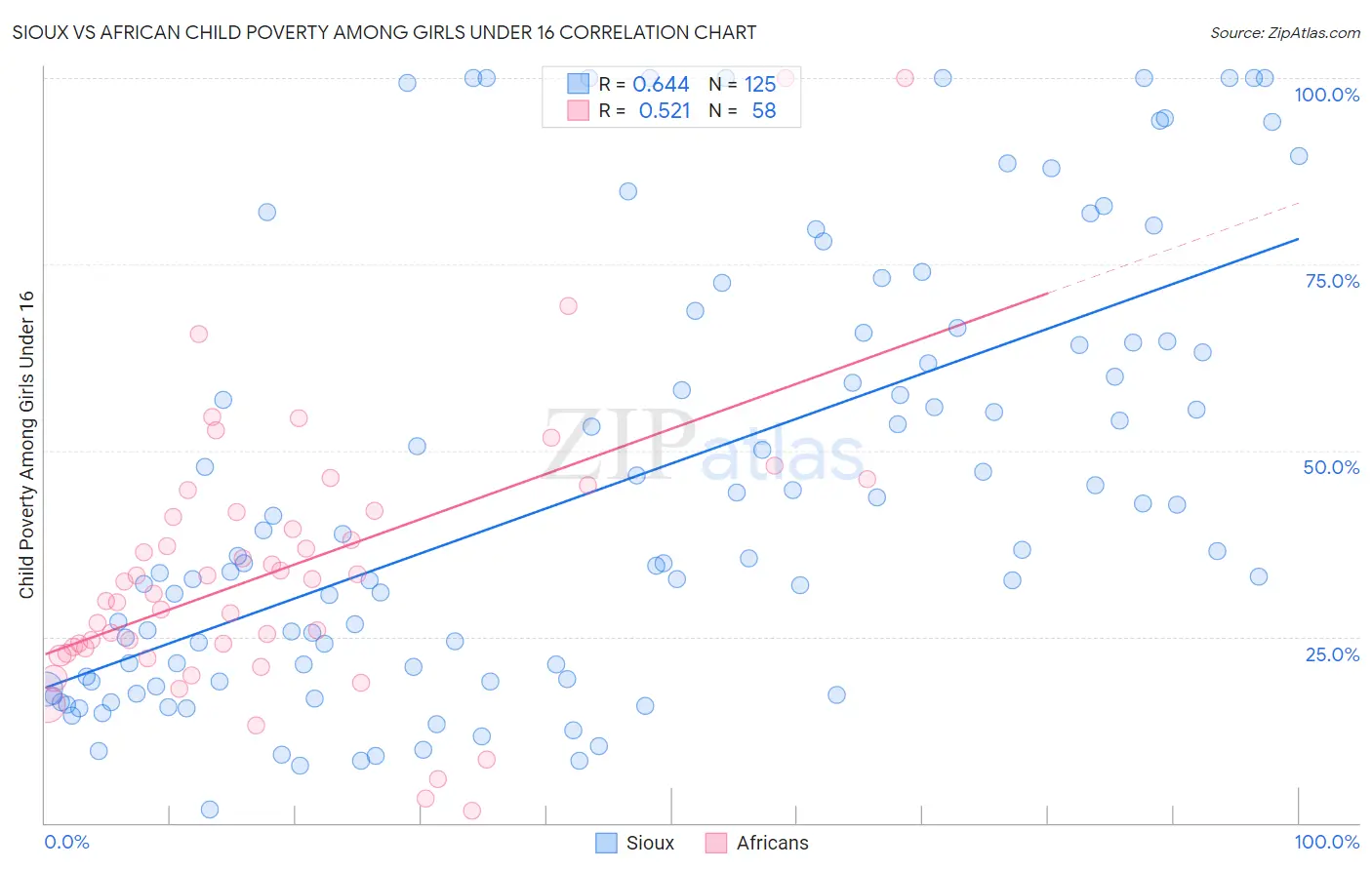 Sioux vs African Child Poverty Among Girls Under 16