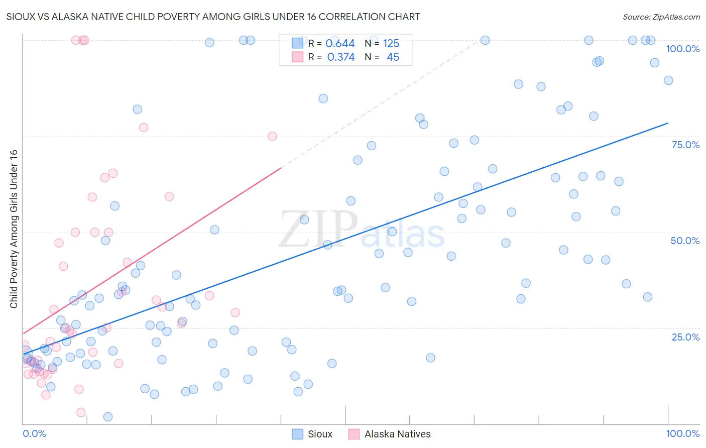 Sioux vs Alaska Native Child Poverty Among Girls Under 16