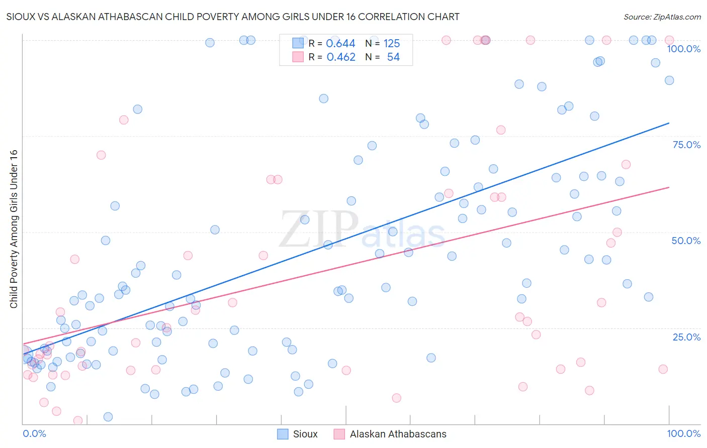 Sioux vs Alaskan Athabascan Child Poverty Among Girls Under 16