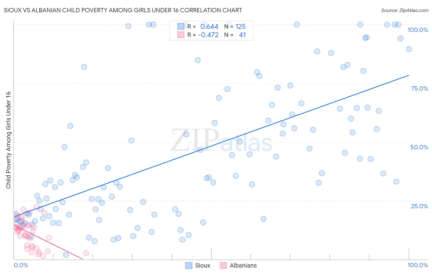 Sioux vs Albanian Child Poverty Among Girls Under 16