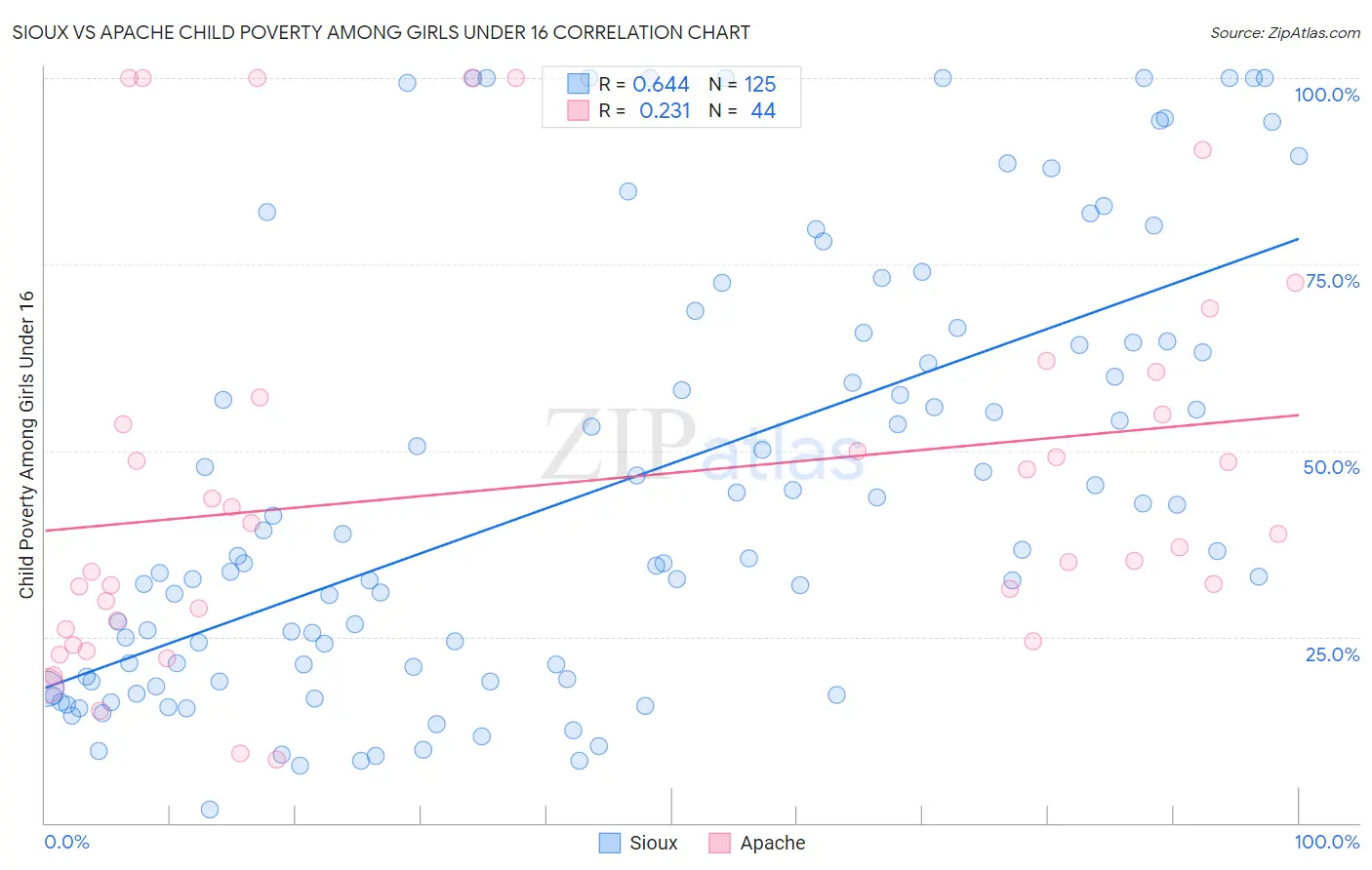 Sioux vs Apache Child Poverty Among Girls Under 16