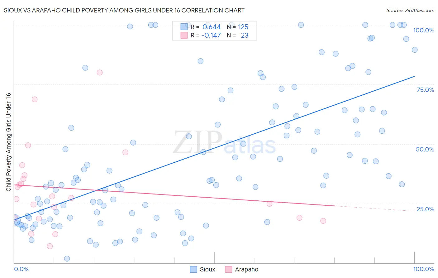Sioux vs Arapaho Child Poverty Among Girls Under 16