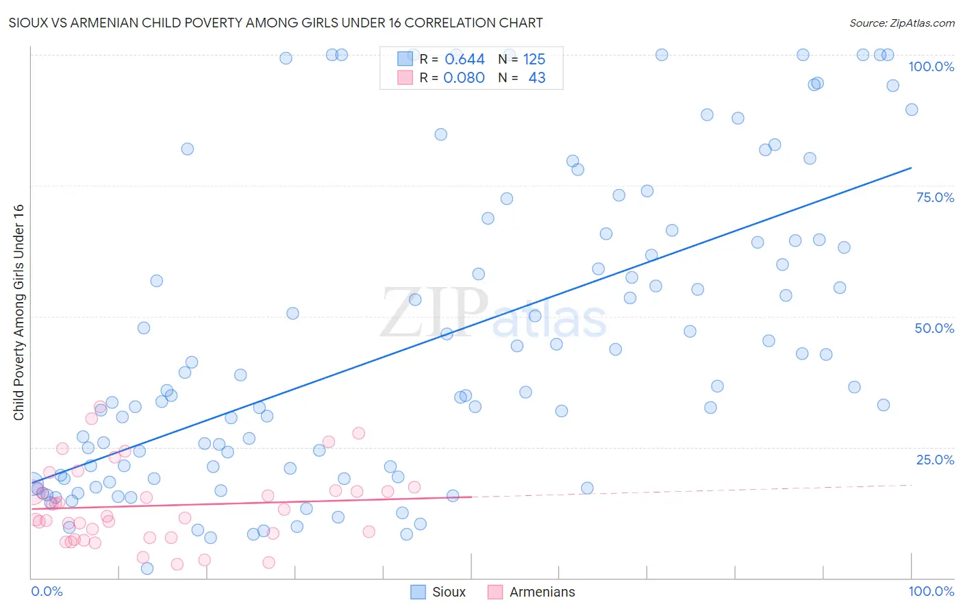 Sioux vs Armenian Child Poverty Among Girls Under 16