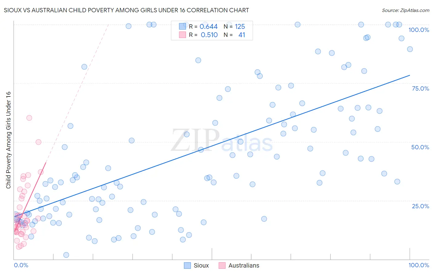 Sioux vs Australian Child Poverty Among Girls Under 16