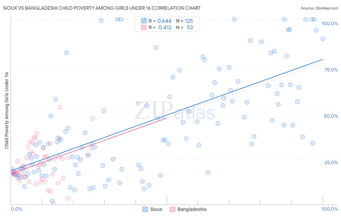 Sioux vs Bangladeshi Child Poverty Among Girls Under 16