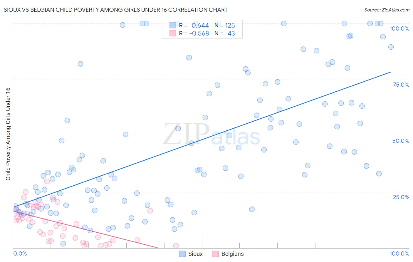 Sioux vs Belgian Child Poverty Among Girls Under 16