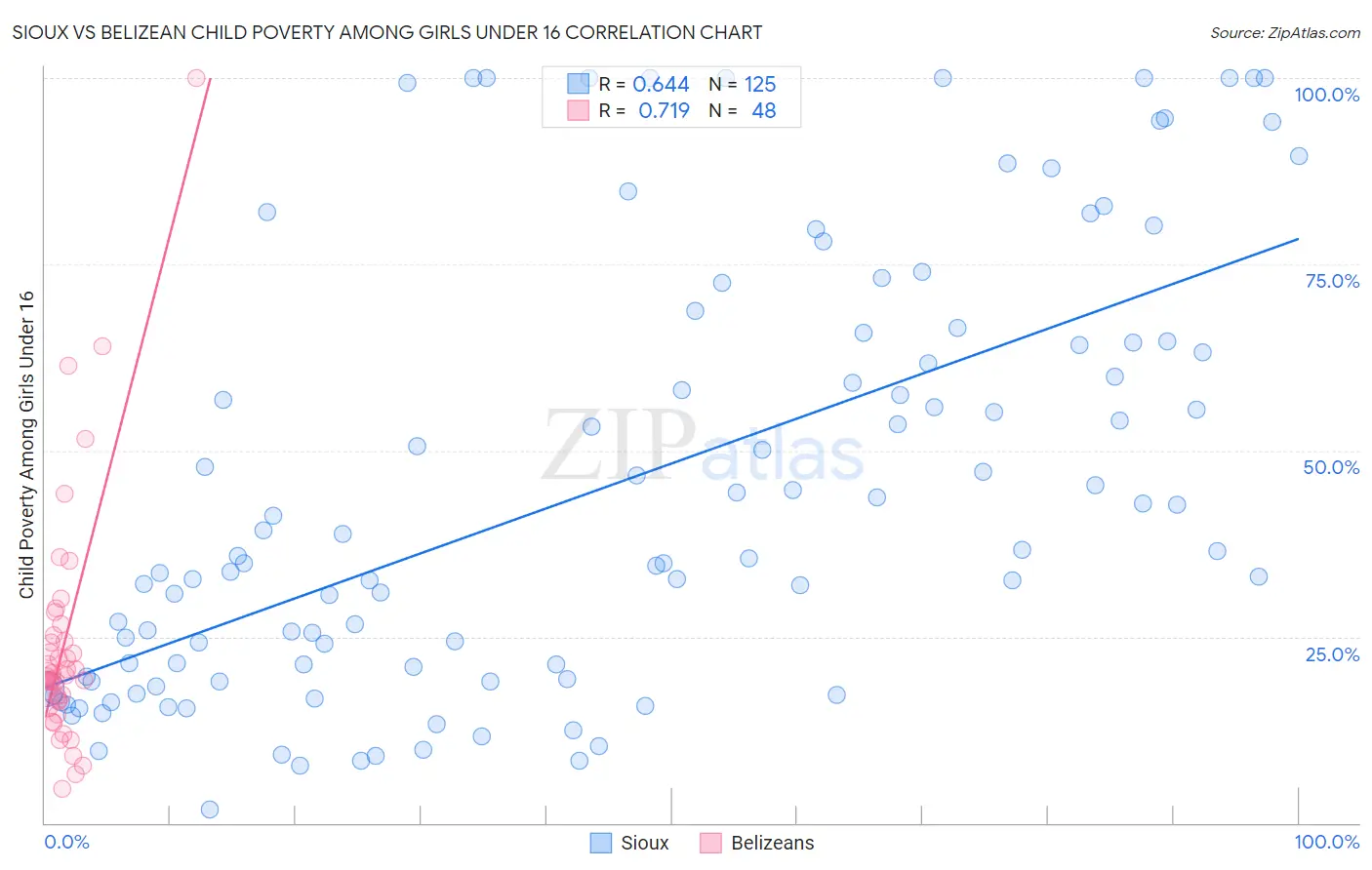 Sioux vs Belizean Child Poverty Among Girls Under 16