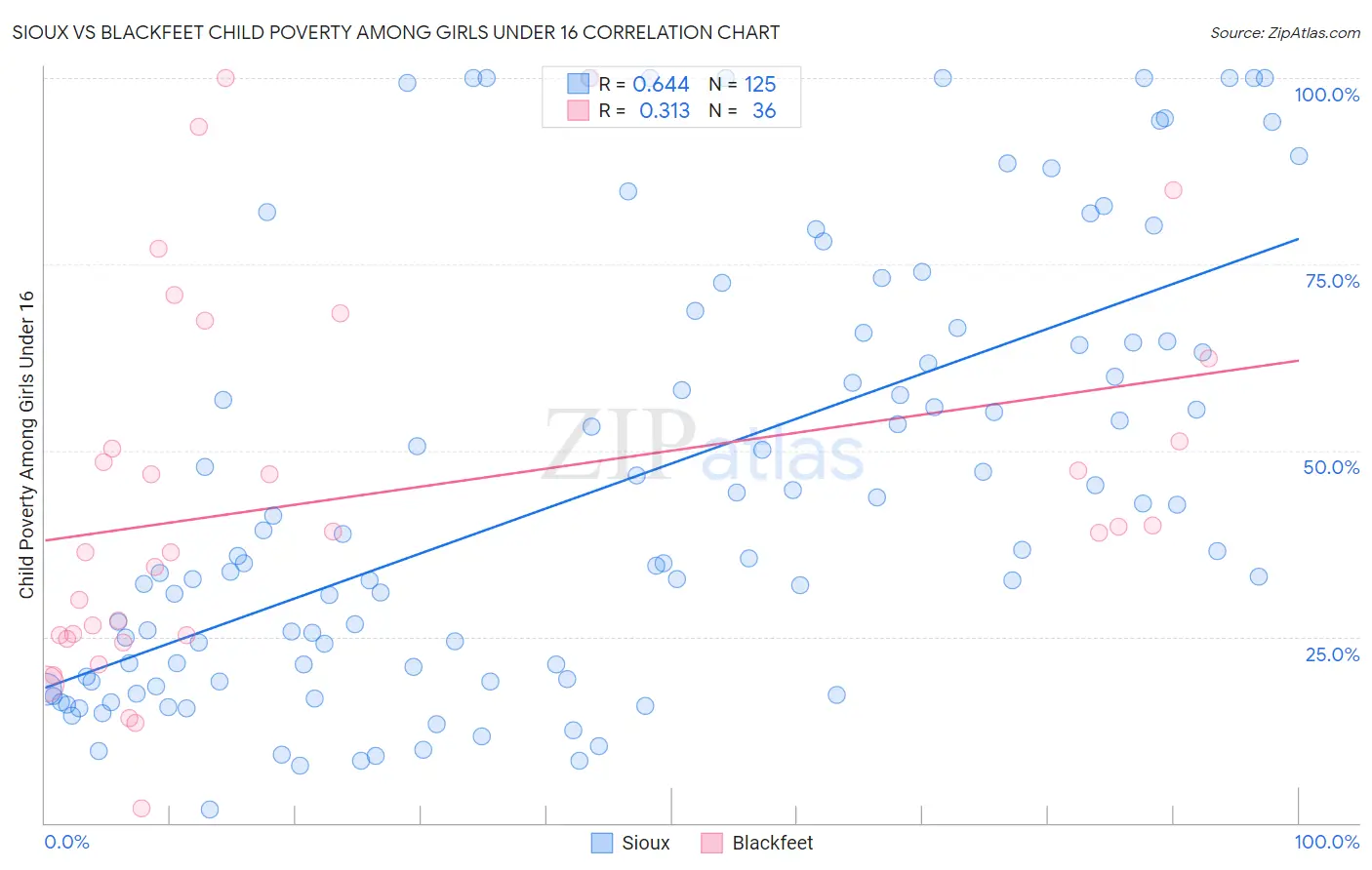 Sioux vs Blackfeet Child Poverty Among Girls Under 16