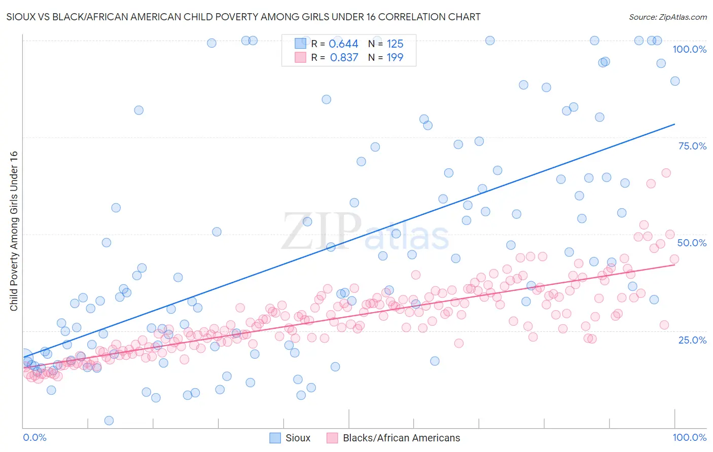 Sioux vs Black/African American Child Poverty Among Girls Under 16