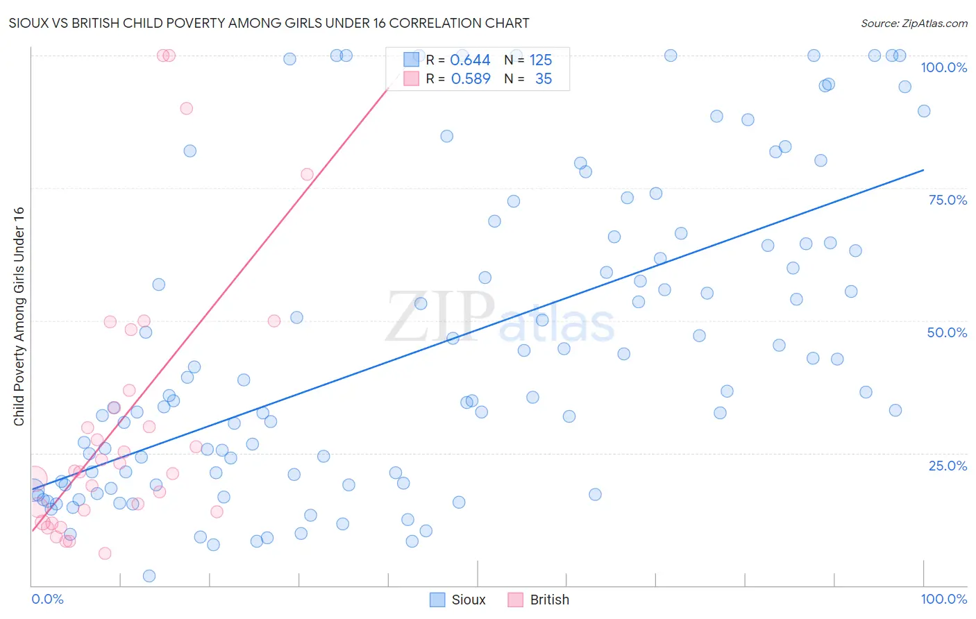 Sioux vs British Child Poverty Among Girls Under 16