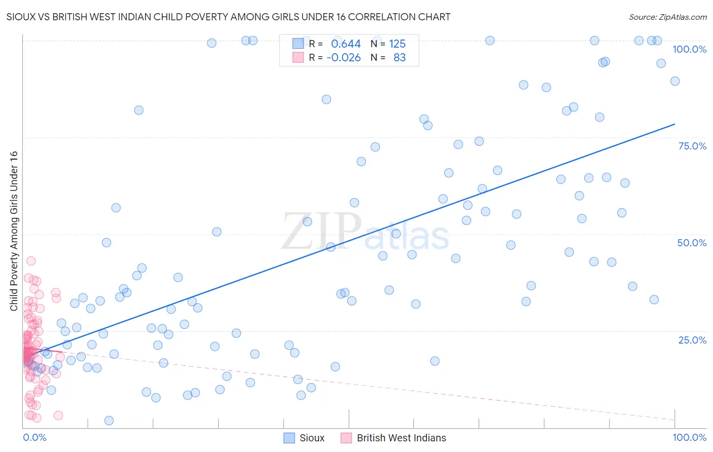 Sioux vs British West Indian Child Poverty Among Girls Under 16