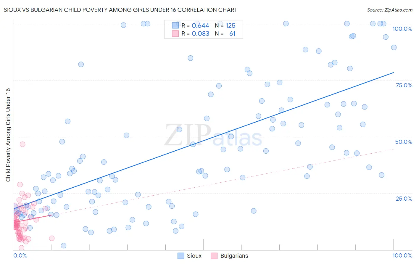 Sioux vs Bulgarian Child Poverty Among Girls Under 16