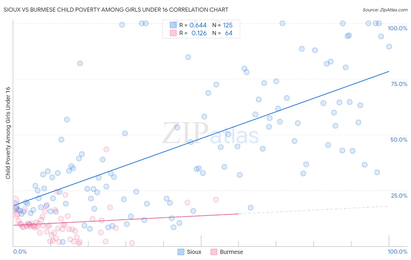 Sioux vs Burmese Child Poverty Among Girls Under 16