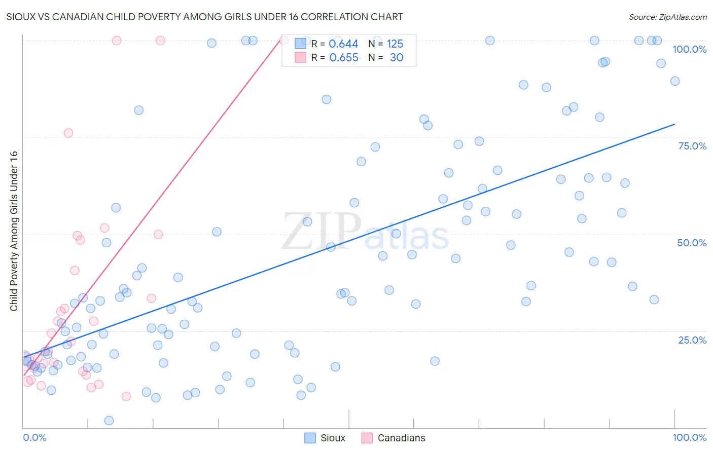 Sioux vs Canadian Child Poverty Among Girls Under 16