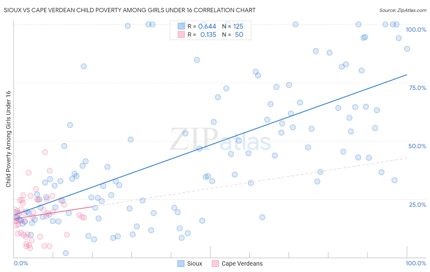 Sioux vs Cape Verdean Child Poverty Among Girls Under 16