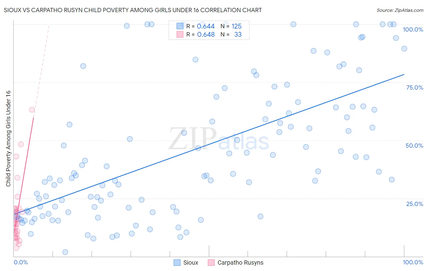 Sioux vs Carpatho Rusyn Child Poverty Among Girls Under 16