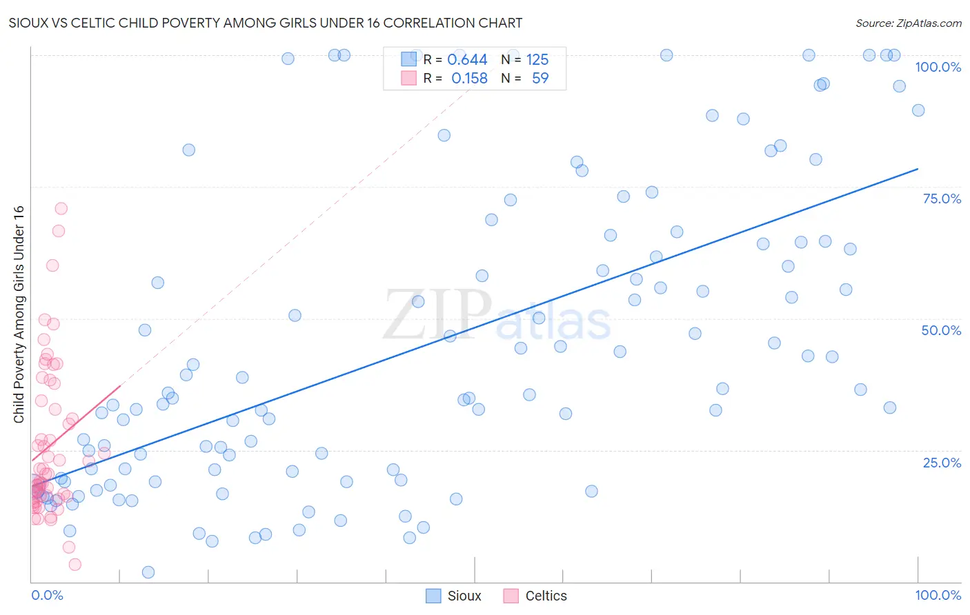 Sioux vs Celtic Child Poverty Among Girls Under 16