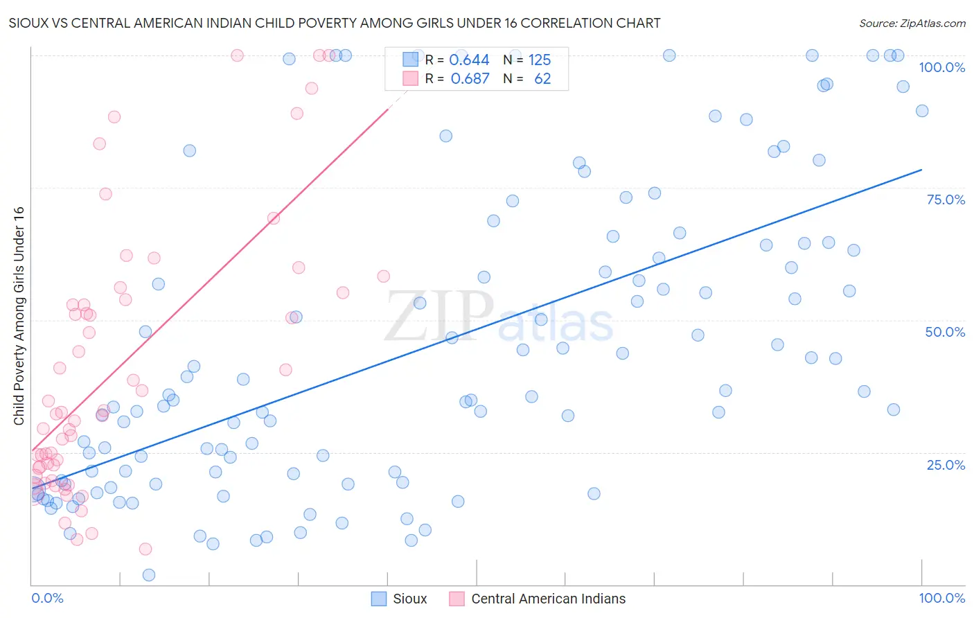 Sioux vs Central American Indian Child Poverty Among Girls Under 16