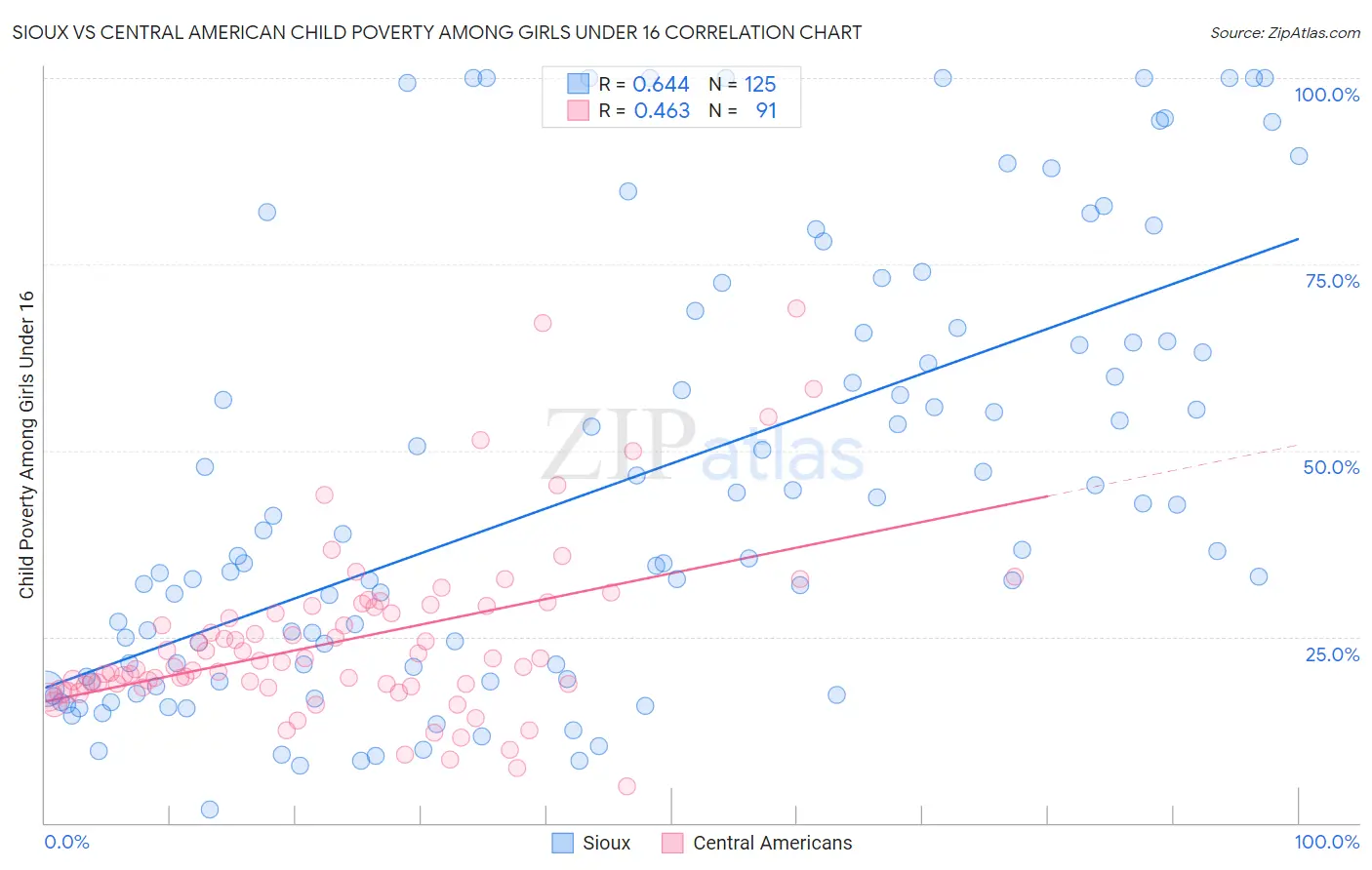 Sioux vs Central American Child Poverty Among Girls Under 16