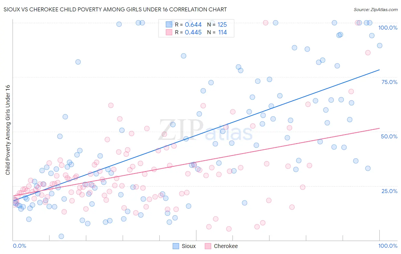 Sioux vs Cherokee Child Poverty Among Girls Under 16