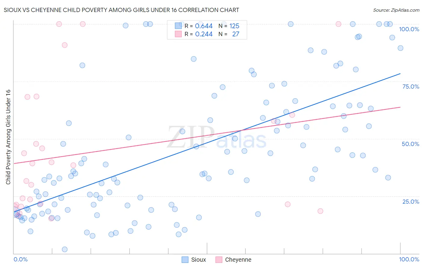 Sioux vs Cheyenne Child Poverty Among Girls Under 16