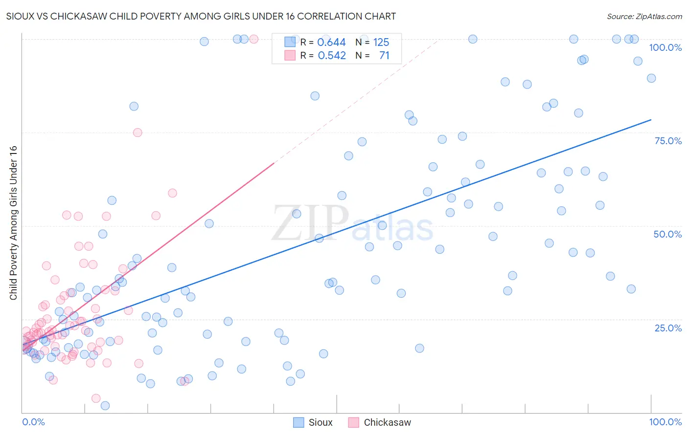 Sioux vs Chickasaw Child Poverty Among Girls Under 16