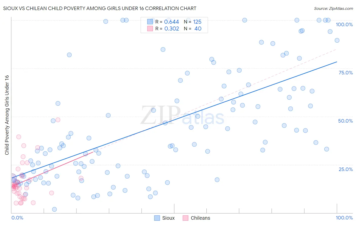 Sioux vs Chilean Child Poverty Among Girls Under 16