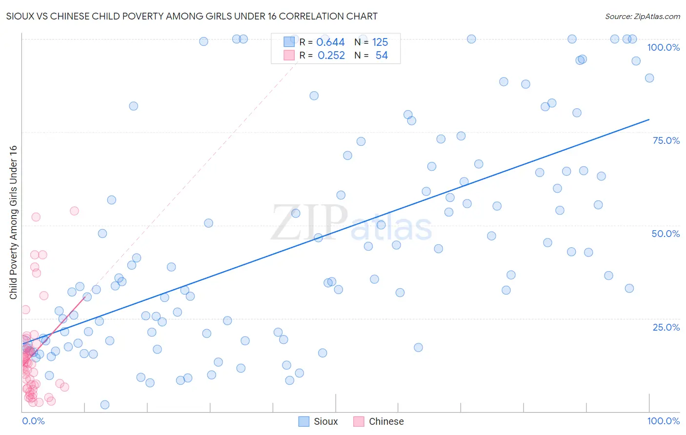 Sioux vs Chinese Child Poverty Among Girls Under 16