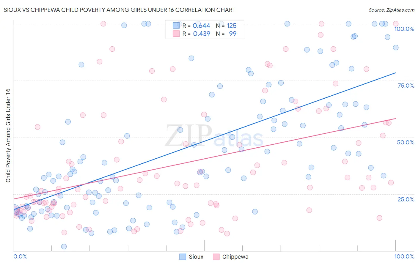 Sioux vs Chippewa Child Poverty Among Girls Under 16