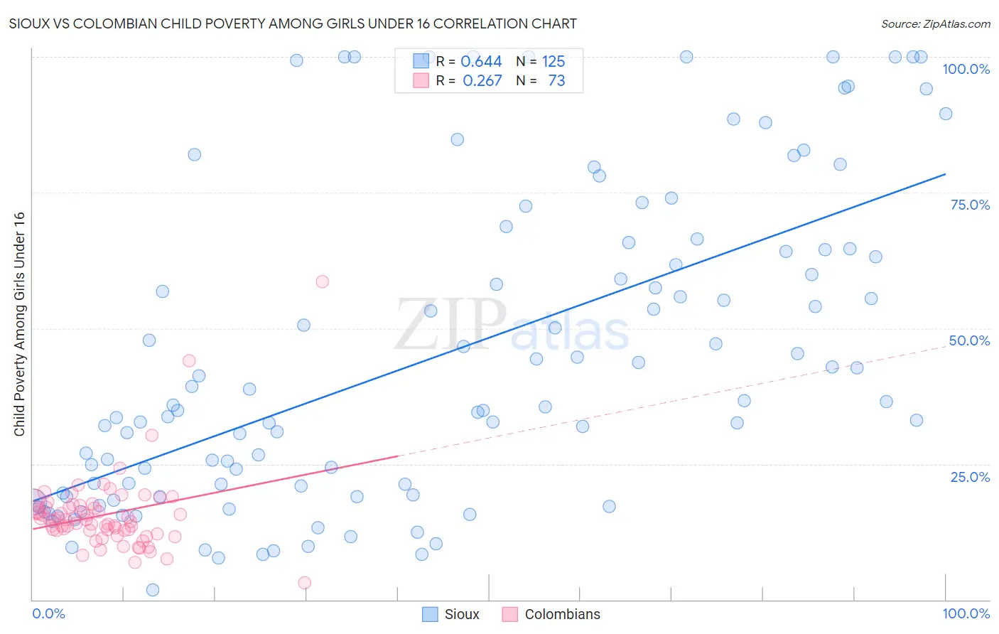 Sioux vs Colombian Child Poverty Among Girls Under 16