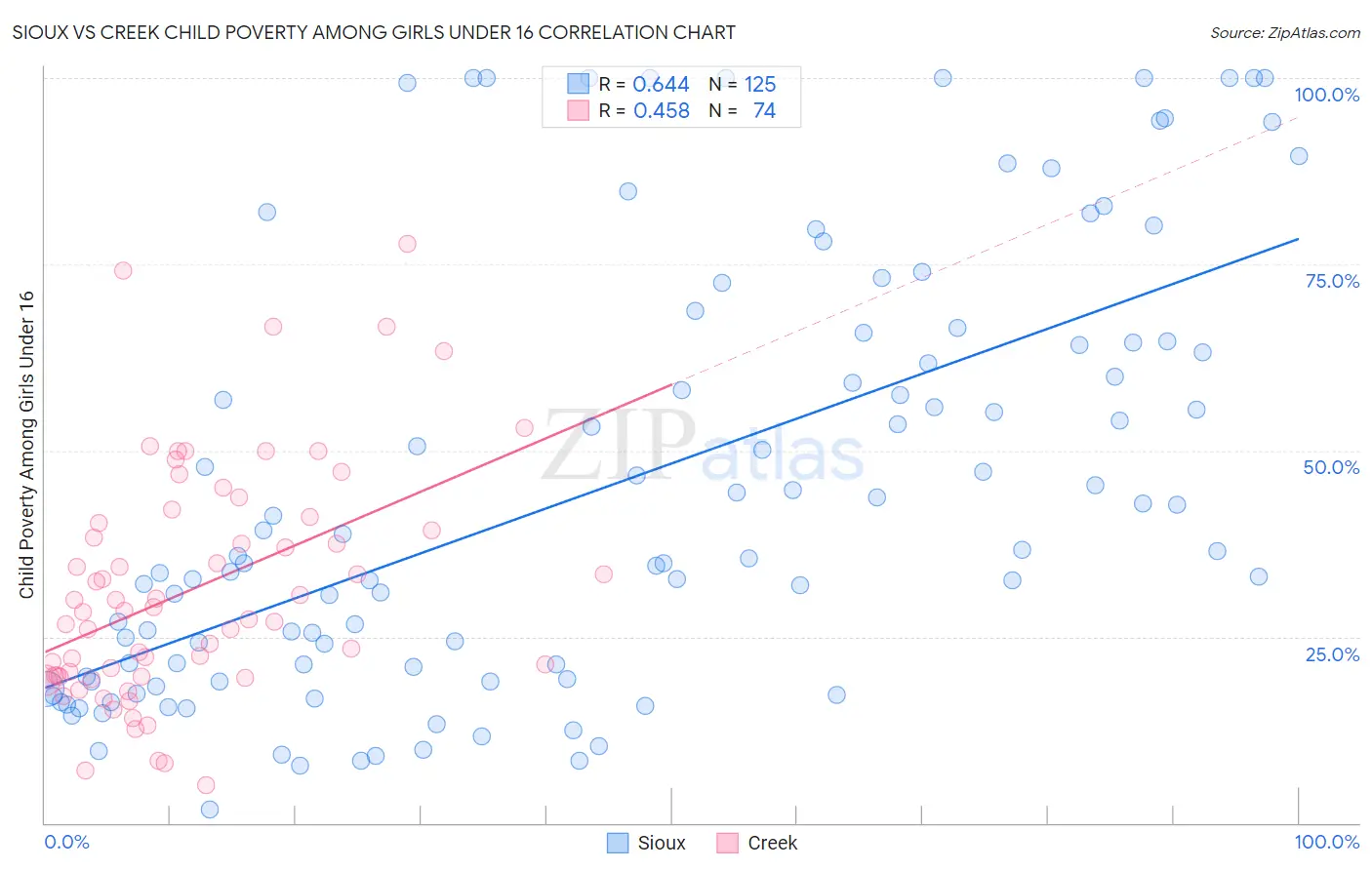 Sioux vs Creek Child Poverty Among Girls Under 16