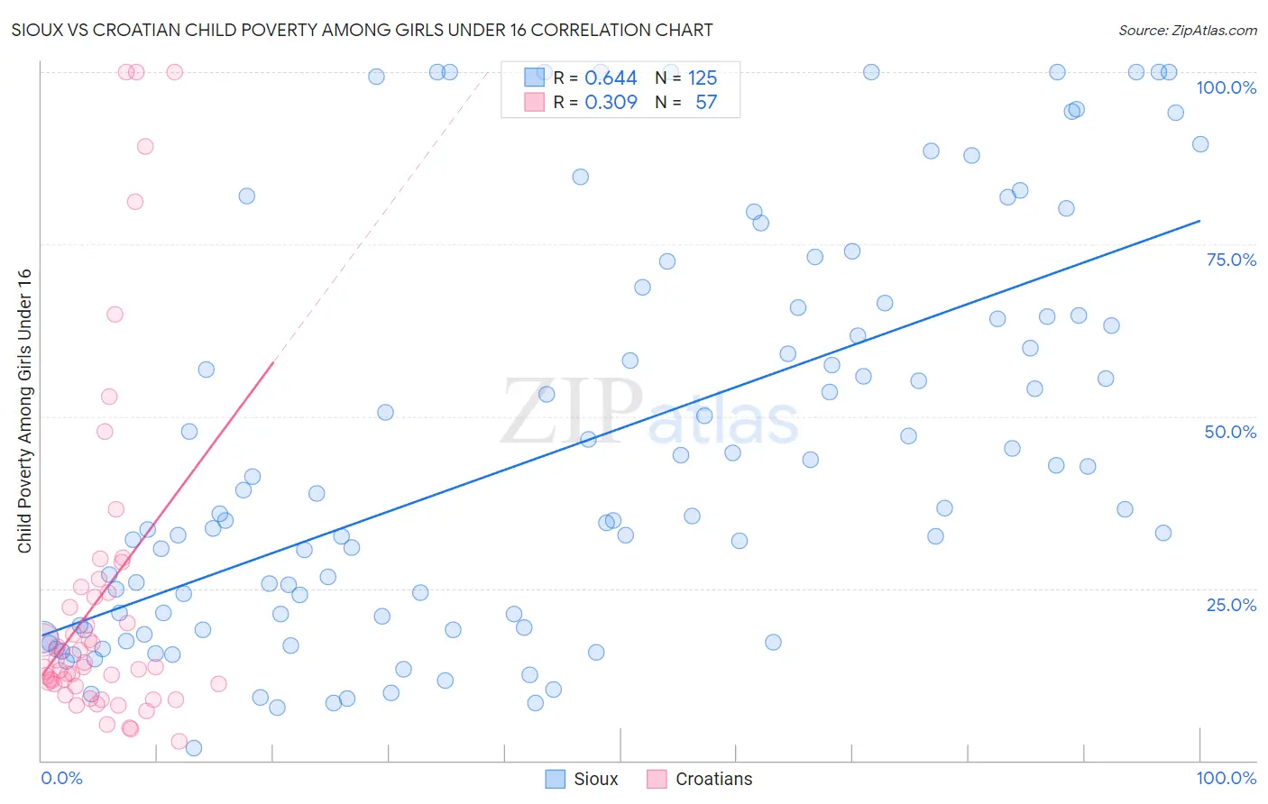 Sioux vs Croatian Child Poverty Among Girls Under 16