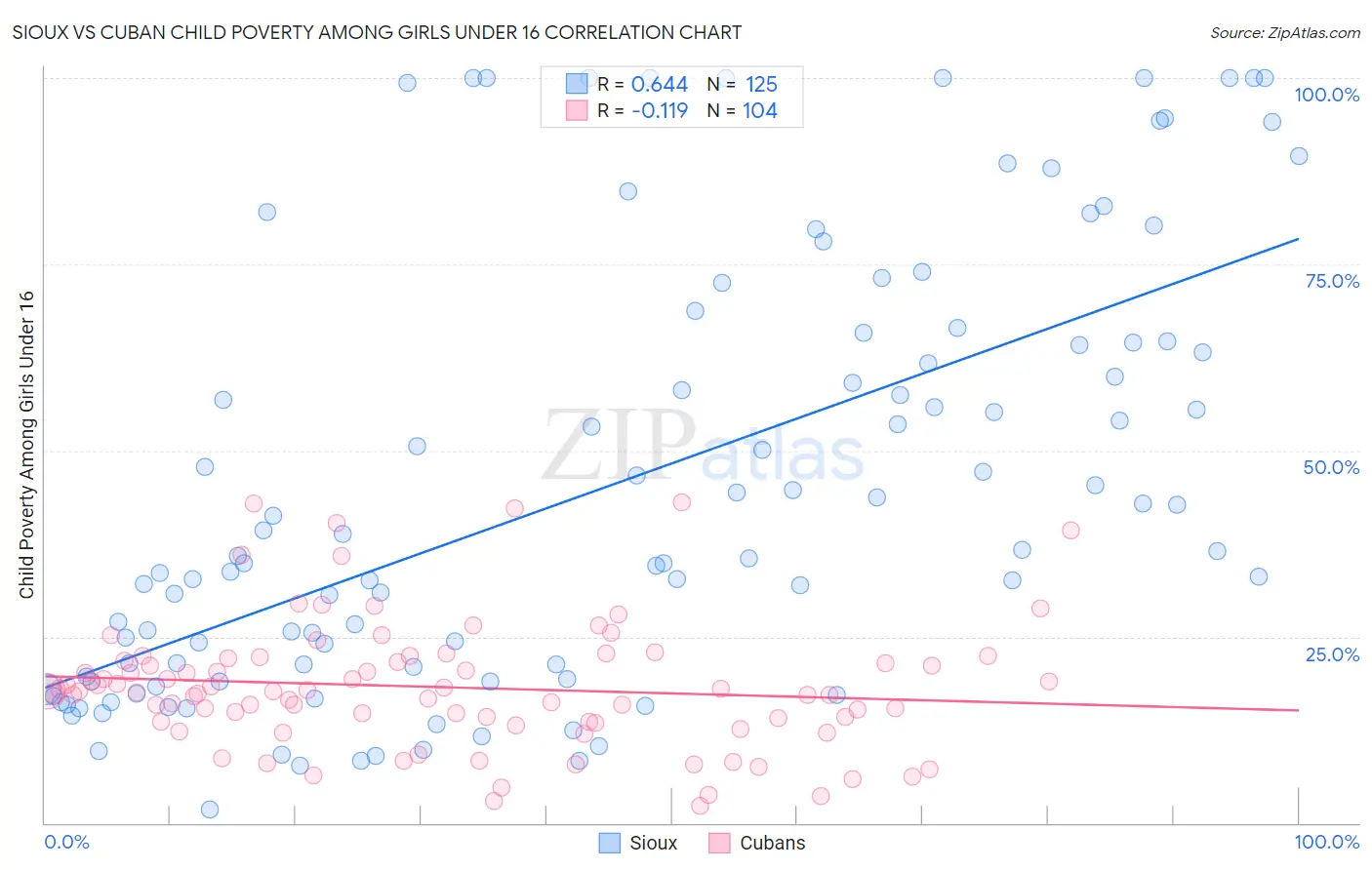 Sioux vs Cuban Child Poverty Among Girls Under 16