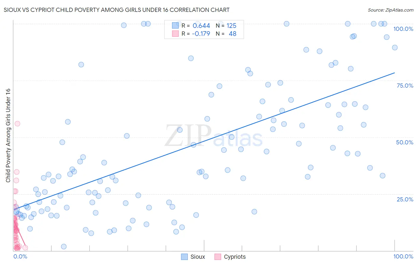 Sioux vs Cypriot Child Poverty Among Girls Under 16