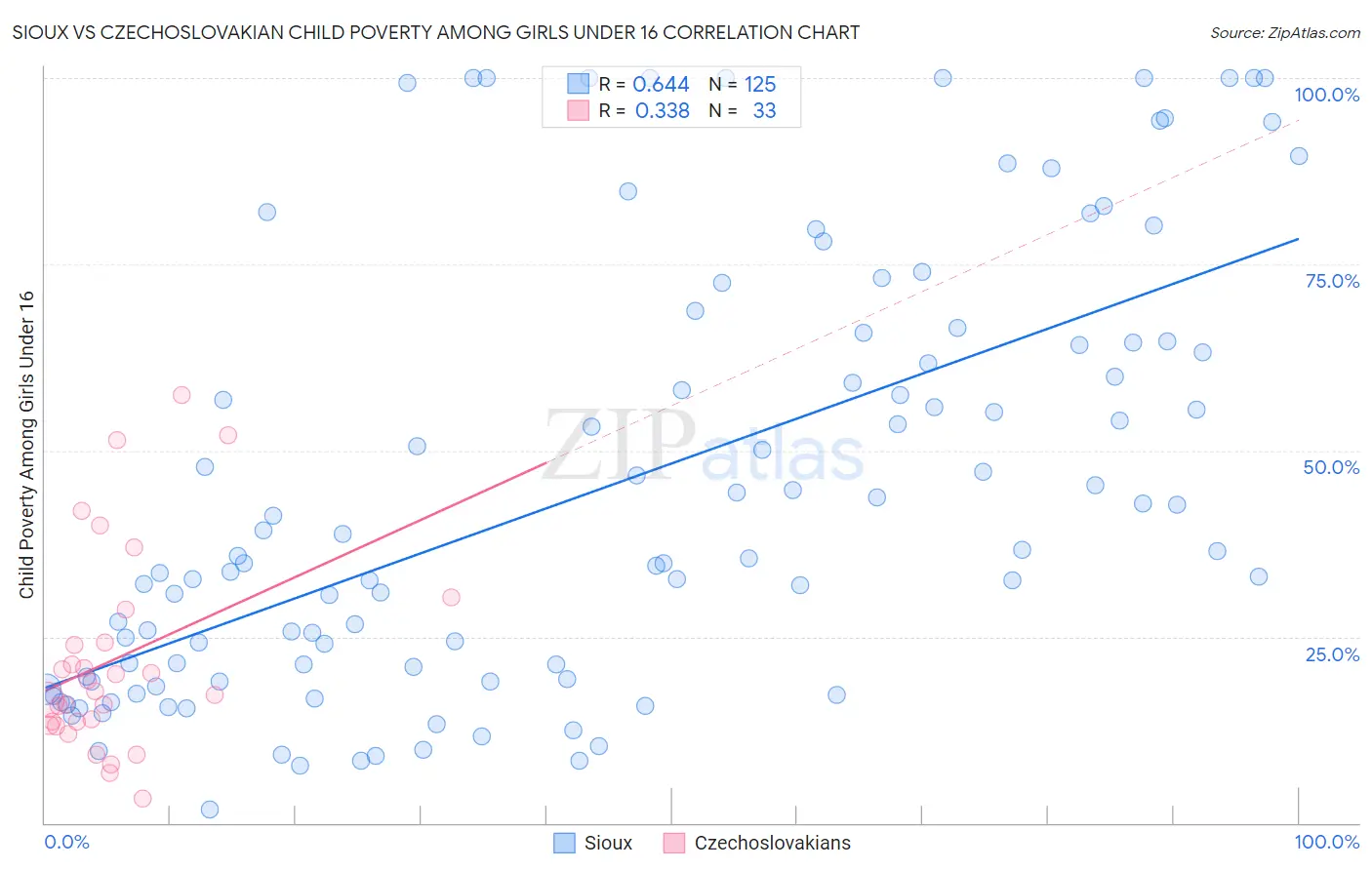 Sioux vs Czechoslovakian Child Poverty Among Girls Under 16