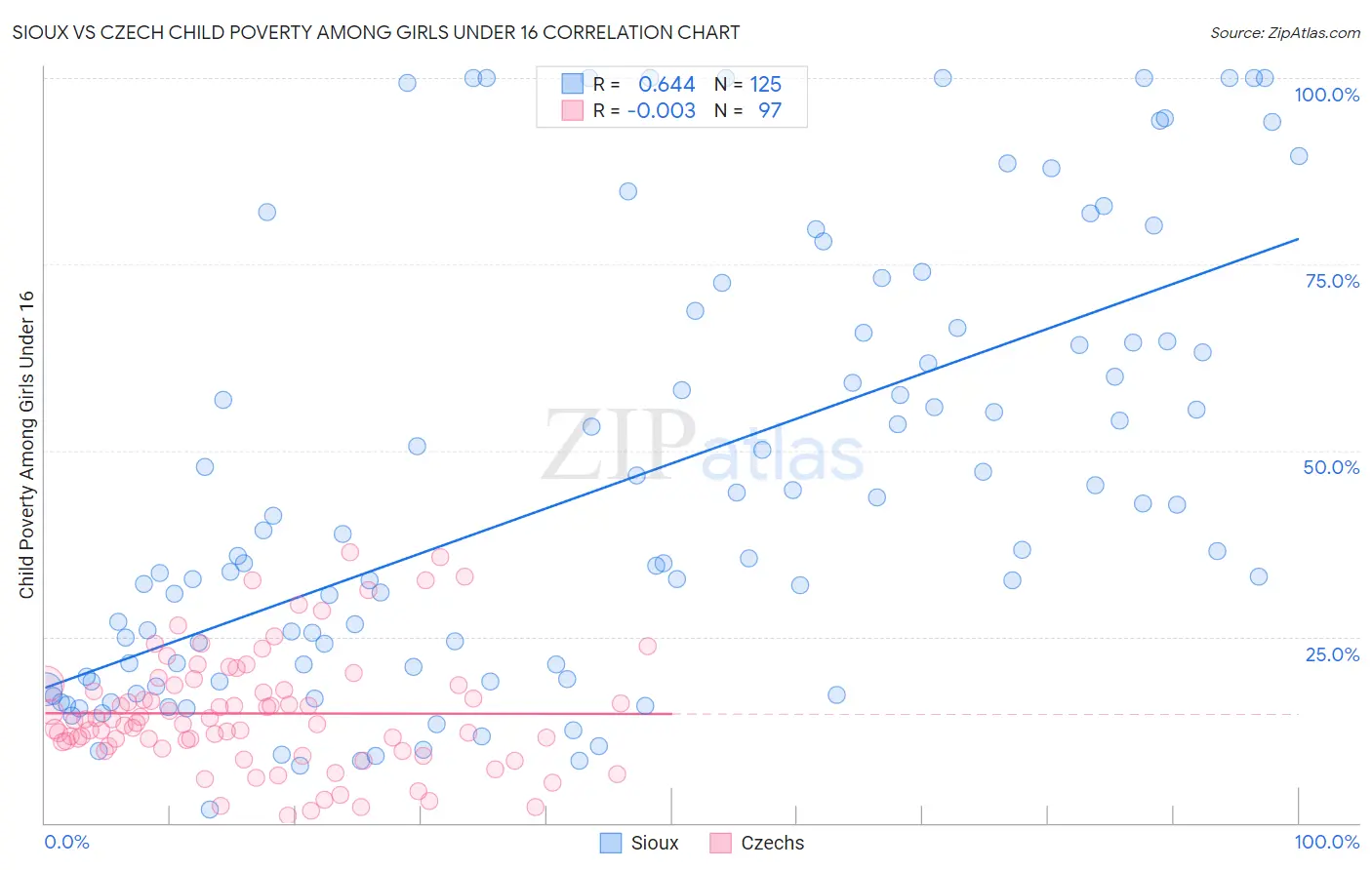 Sioux vs Czech Child Poverty Among Girls Under 16